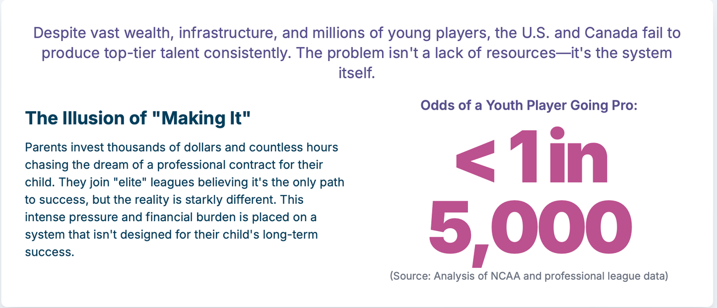 The North American Paradox: An Analysis of Systemic Failures in U.S. and Canadian Youth Soccer Development