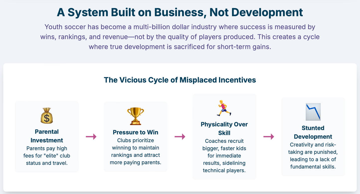 The North American Paradox: An Analysis of Systemic Failures in U.S. and Canadian Youth Soccer Development