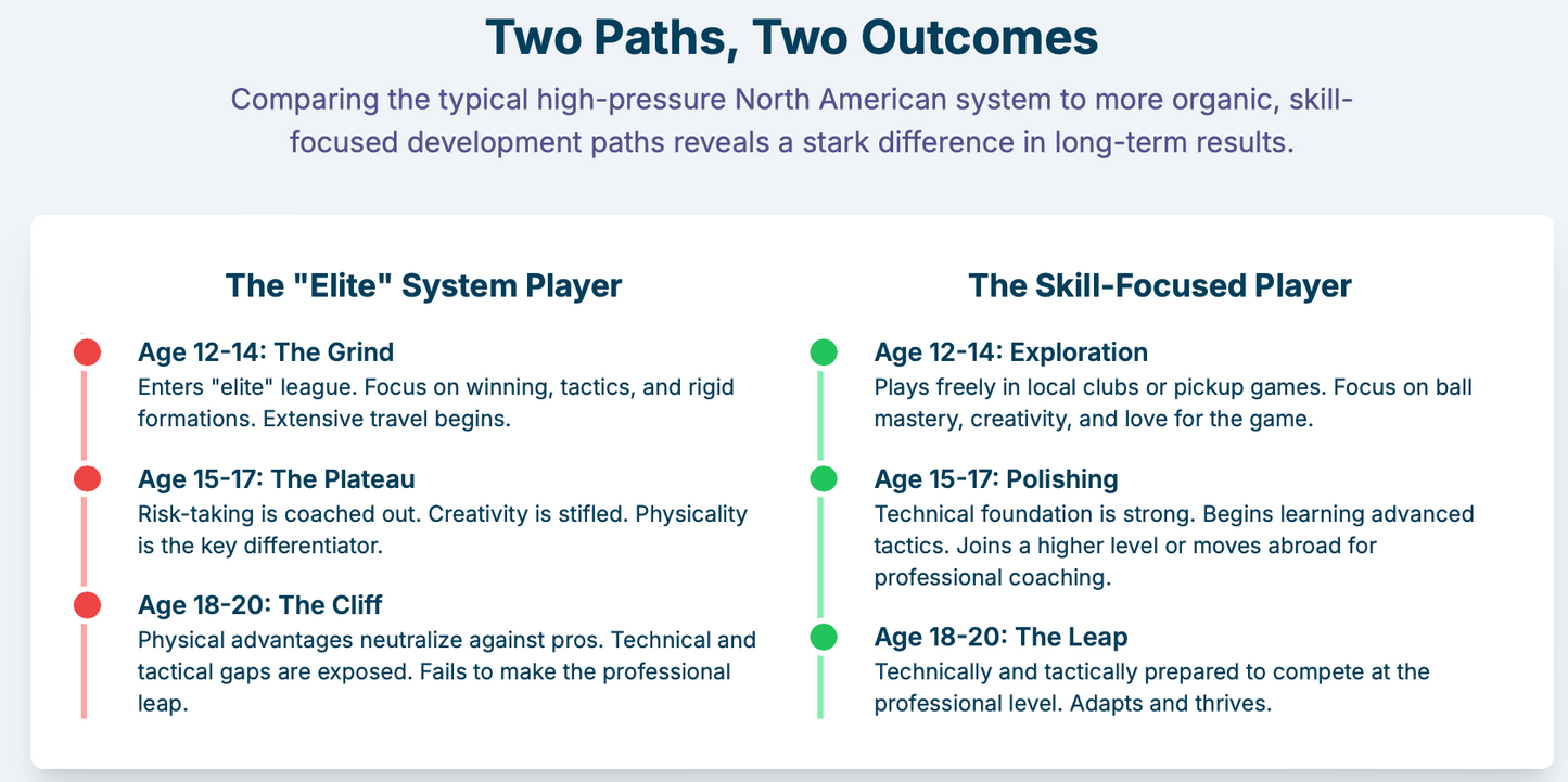 The North American Paradox: An Analysis of Systemic Failures in U.S. and Canadian Youth Soccer Development