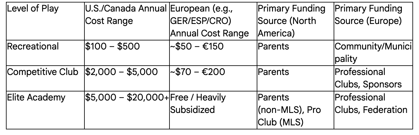 The North American Paradox: An Analysis of Systemic Failures in U.S. and Canadian Youth Soccer Development