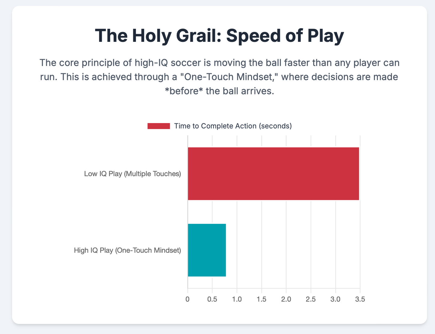 ⚽ Teaching Soccer IQ: A Coach's Blueprint