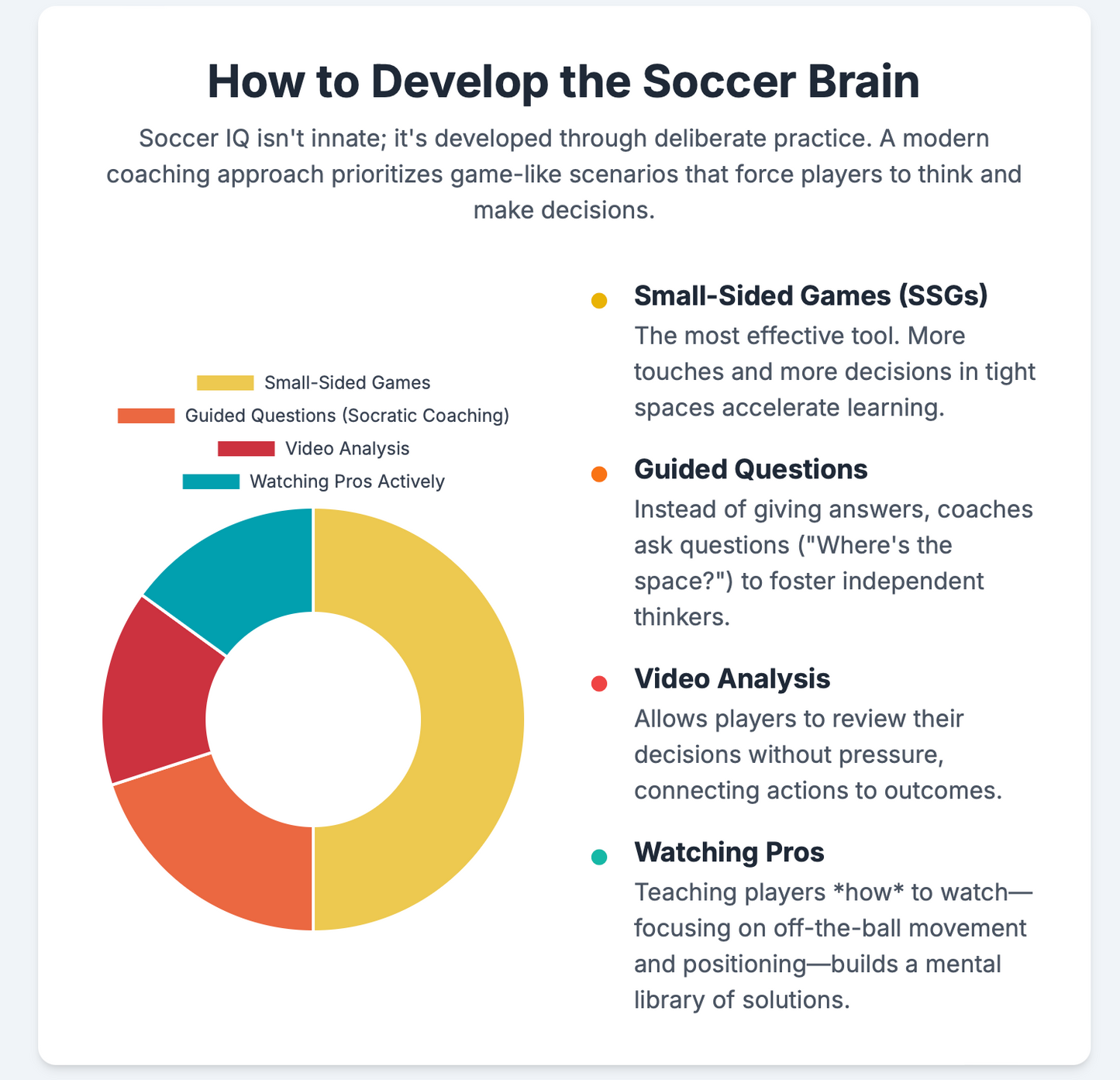 ⚽ Teaching Soccer IQ: A Coach's Blueprint