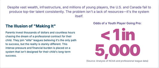 The North American Paradox: An Analysis of Systemic Failures in U.S. and Canadian Youth Soccer Development