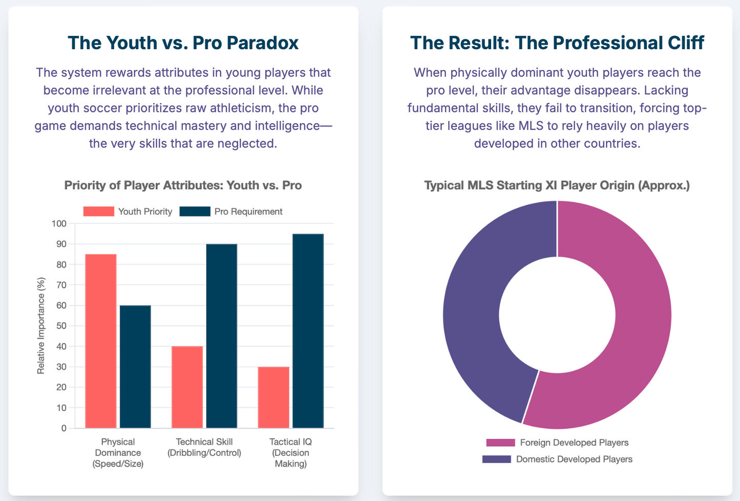 The North American Paradox: An Analysis of Systemic Failures in U.S. and Canadian Youth Soccer Development